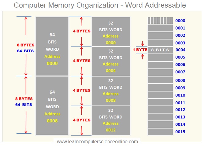 Byte Storage Chart