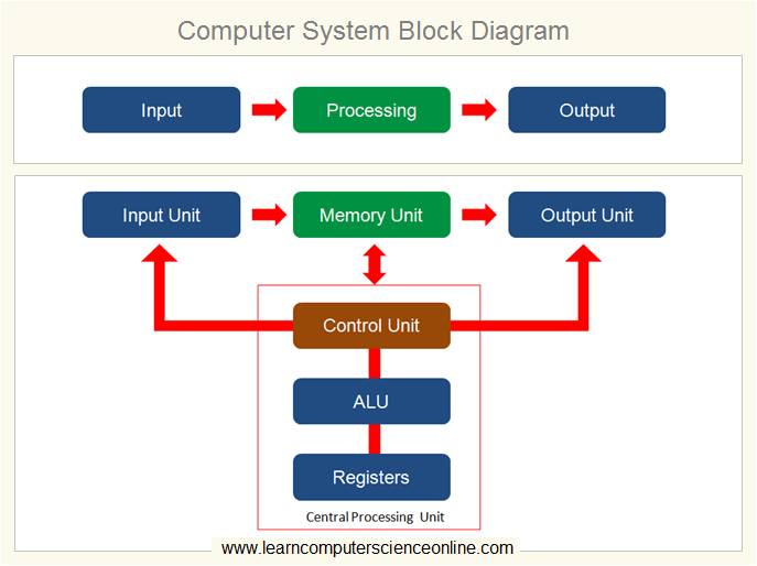 Schematic Diagram Of Computer System