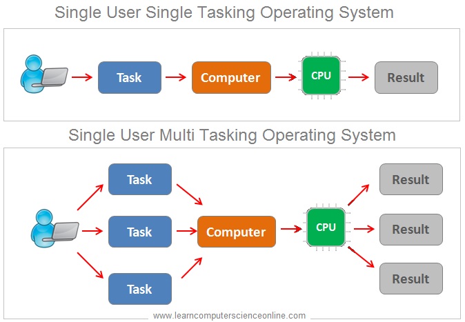 Operating System Computer Operating System Types And Functions