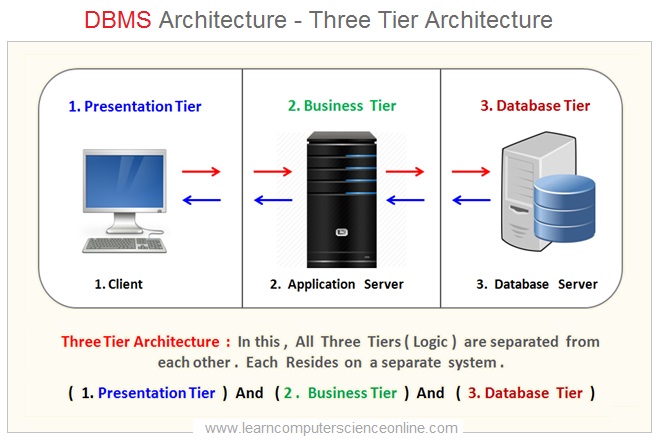 [DIAGRAM] Explain Dbms Architecture With Diagram - MYDIAGRAM.ONLINE