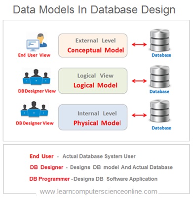 How To Design Database ? | Database Design Process Explained