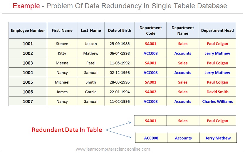 Relational Database Learn Relational Database Model RDBMS