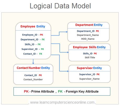 How To Design Database ? | Database Design Process Explained