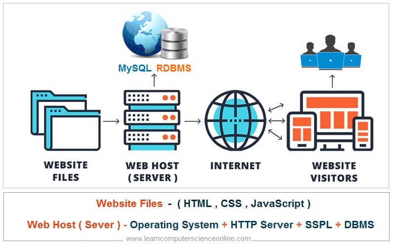 MySQL Database How to Design Database With MySQL MySQL
