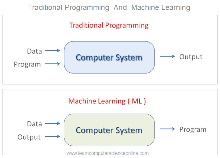 What Is Machine Learning ? Applications Of Machine Learning