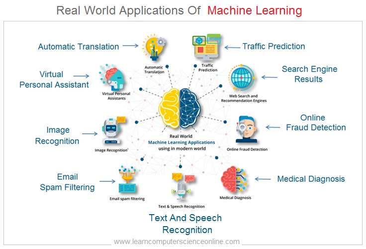 What Is Machine Learning ? Applications Of Machine Learning Models