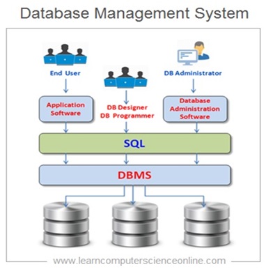 How To Design Database ? | Database Design Process Explained