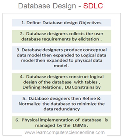 How To Design Database ? | Database Design Process Explained