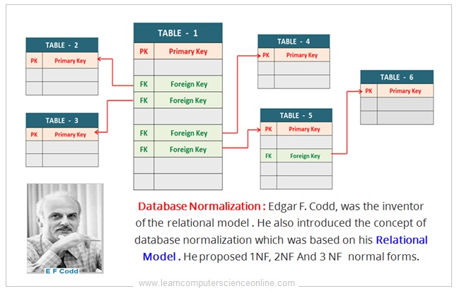 Database Normalization In DBMS Normal Forms 1NF 2NF 3NF Explained