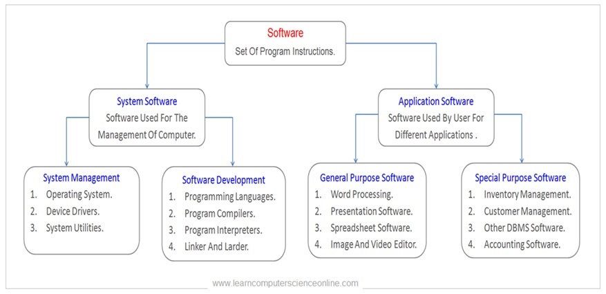 What Is System Software ? | System Software Types And Functions