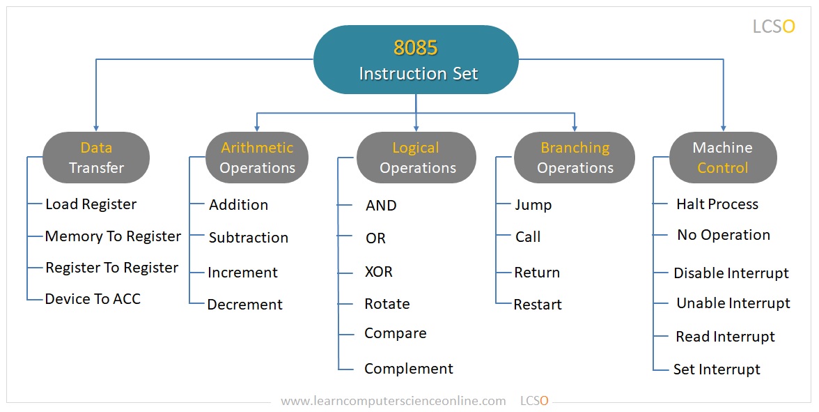 What Is Instruction Set Architecture ? ISA In Computer Architecture
