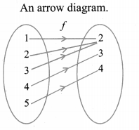 Tamilnadu Board Class 10 Maths Solutions Chapter 1 Relations and ...