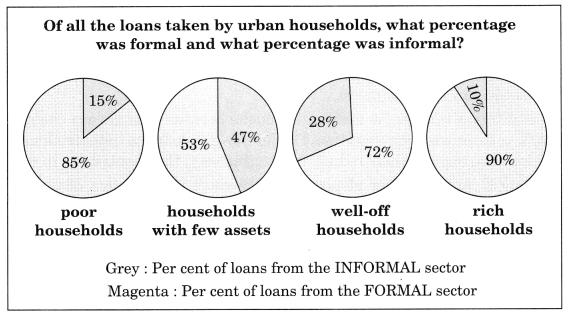 Class 10 Economics Chapter 3 Extra Questions and Answers Money and Credit 1