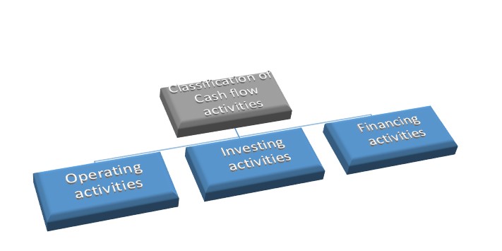 Classification of Activities for Cash Flow Statement with Examples