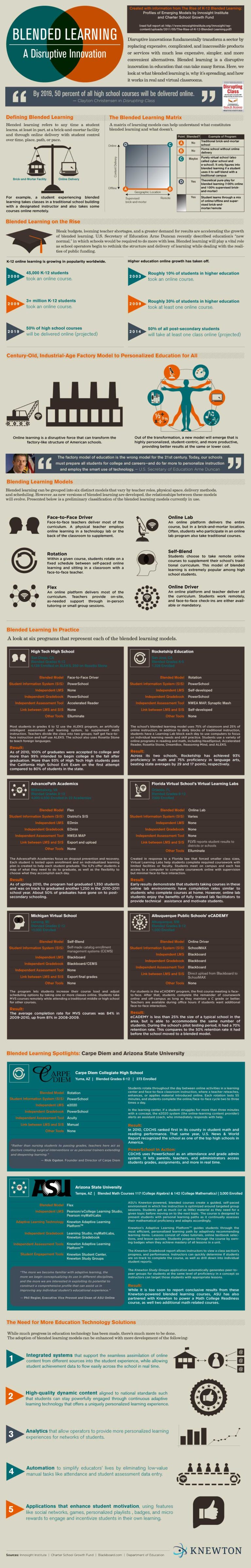 What is Blended Learning? Types, Examples & More LearnUpon