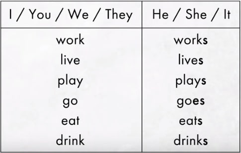 Subject + is/am/are + verb(+ing) example: Present Simple Tense Example Exercises Free Pdf