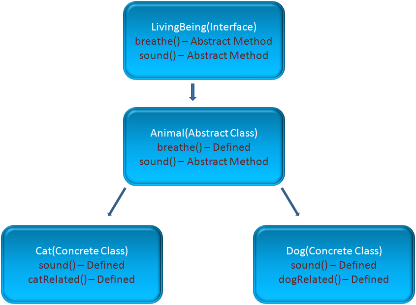 Java Polymorphism Advanced