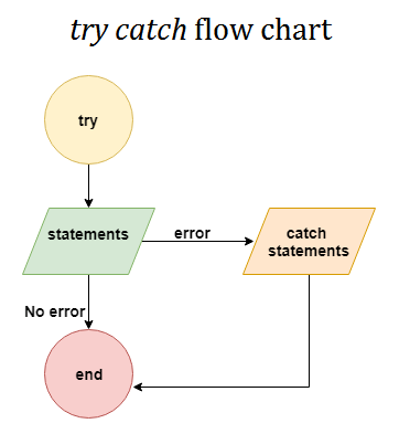 MATLABtry,catch - 高级教程 - 无涯教程网