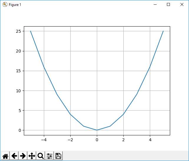 How to Add a Grid to a Graph Plot in Matplotlib with Python