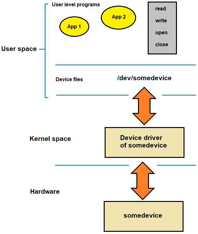 What is a Device Driver and How Does It Function in Linux?