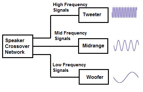 What is a Speaker Crossover Network?