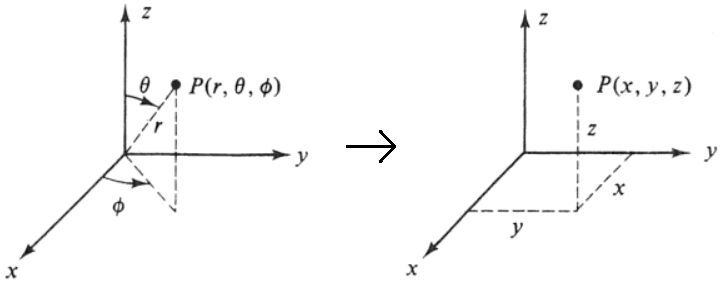 Spherical to Cartesian Coordinates Calculator