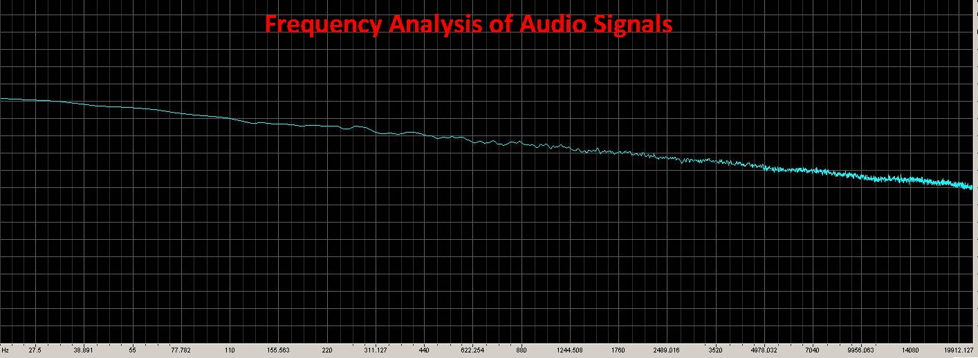 Frequency Analysis of Audio Signals