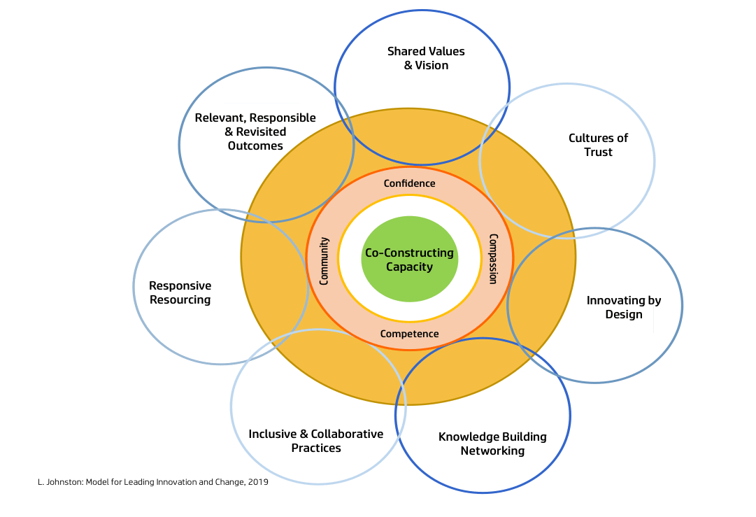 Developing Leadership Capacity Learning Empowers