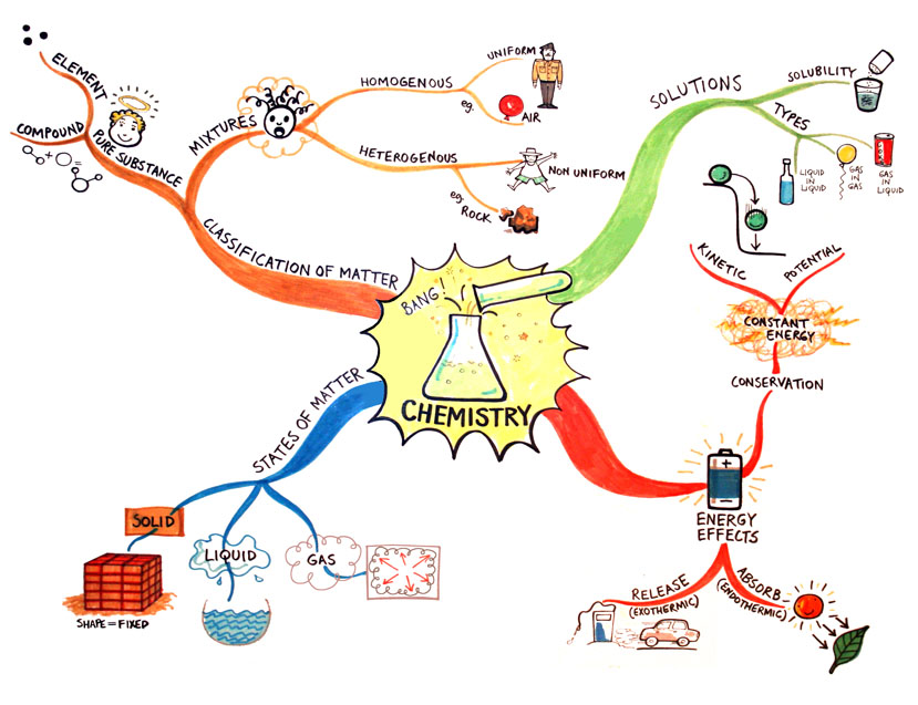 Concept Map About Chemistry Chemistry | Mind Map, Mind Map Examples, Teaching Chemistry