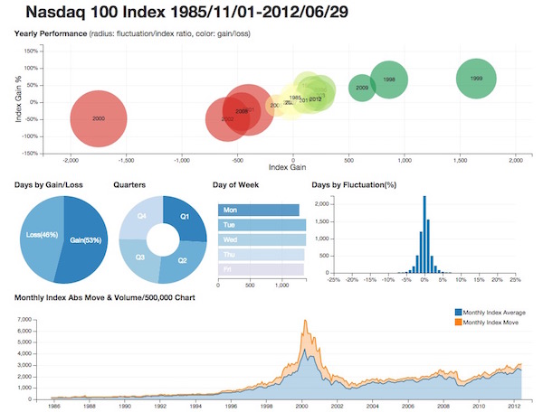 8 Useful JavaScript Libraries to Build Interactive Charts | Learning jQuery
