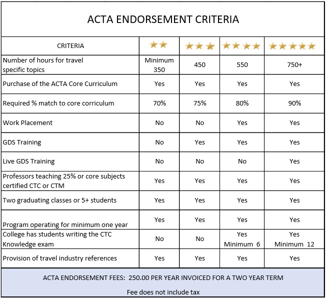 Choosing a Travel School ACTA