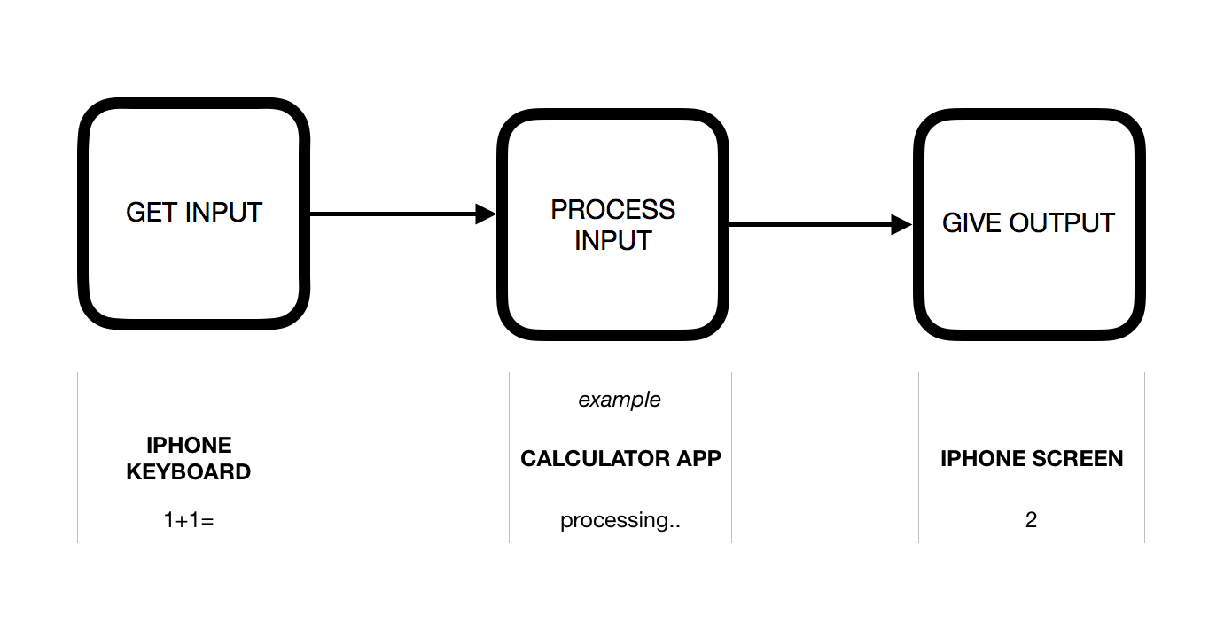 Basic Operations in Java Learn Java Coding