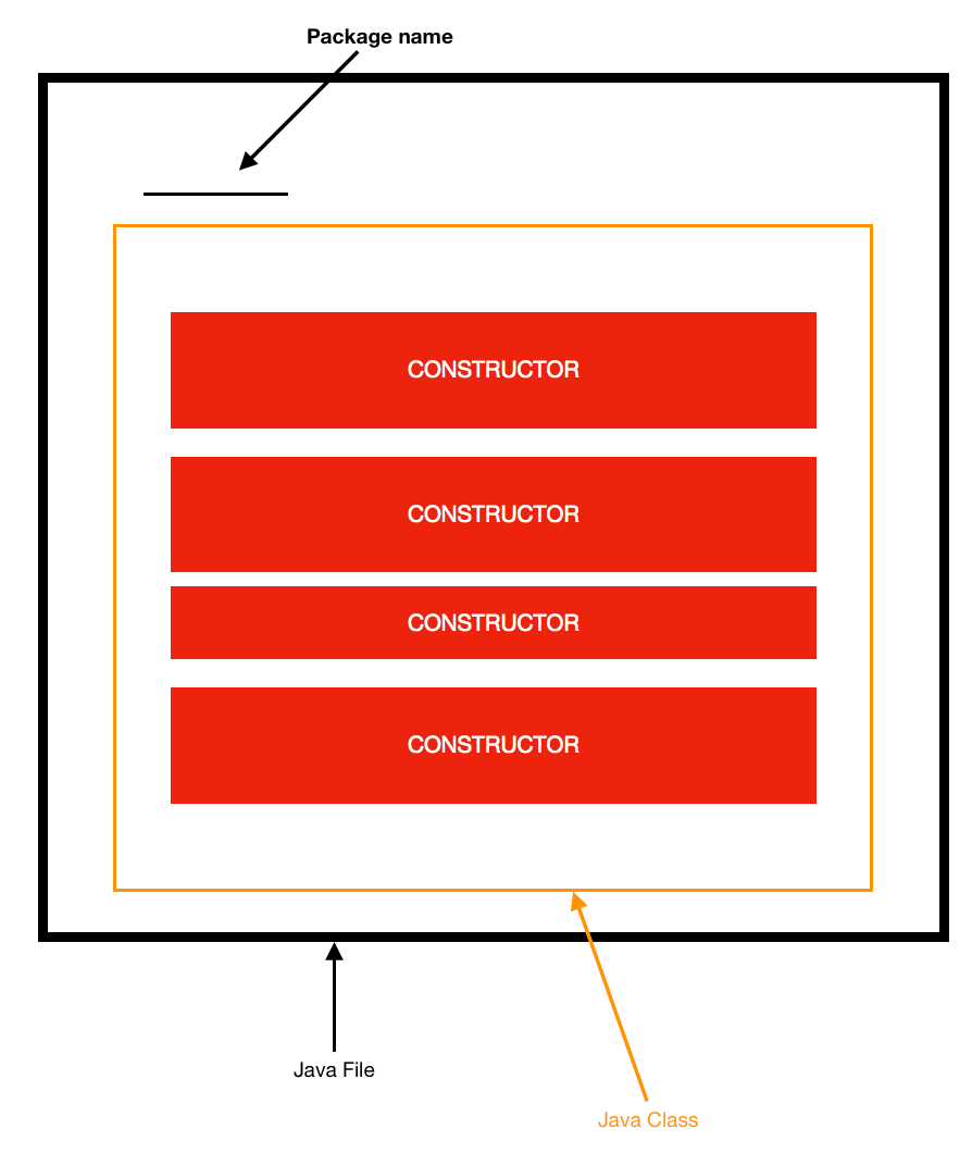 Multiple Constructors How does it work? Learn Java Coding