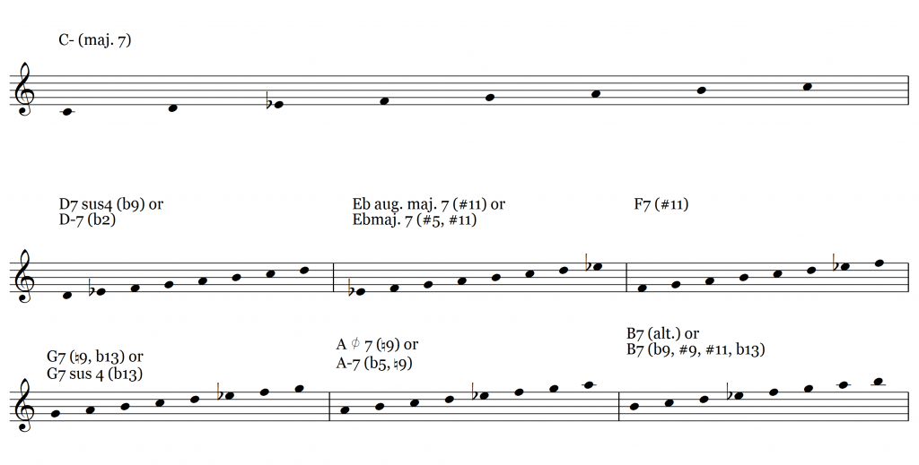 How to Play the Modes of the Melodic Minor Scale Learn Jazz Standards