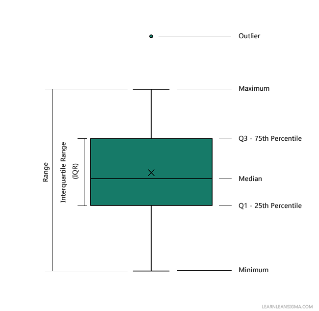 Guide Box Plots Learn Lean Sigma