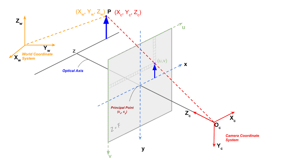 Geometry of Image Formation LearnOpenCV