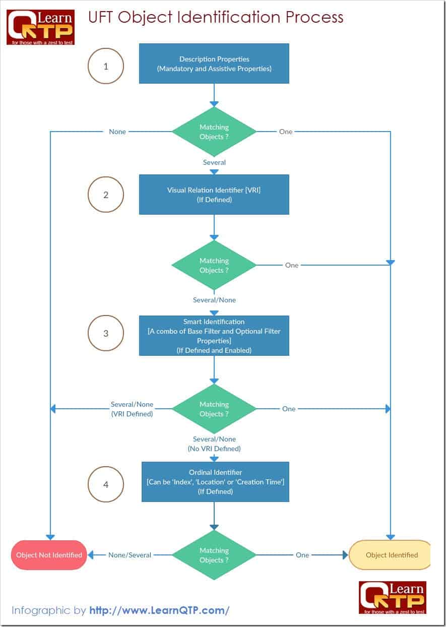 Object Identification Process in UFT/QTP Complete Guide