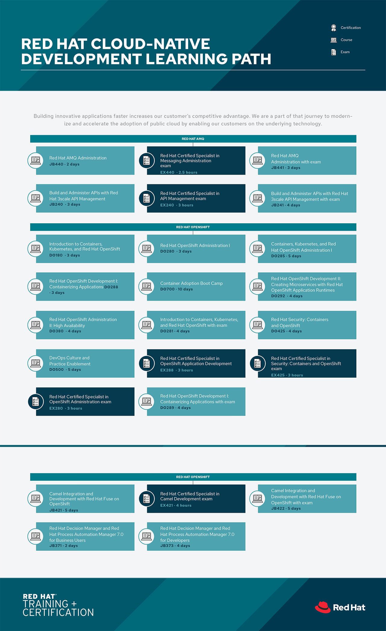 Red Hat Cloud Computing Learning Journeys
