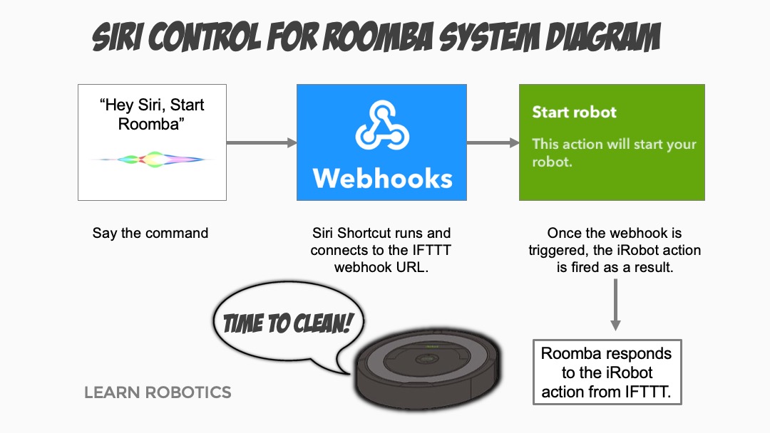 Control iRobot Roomba with Siri (Tutorial) Learn Robotics