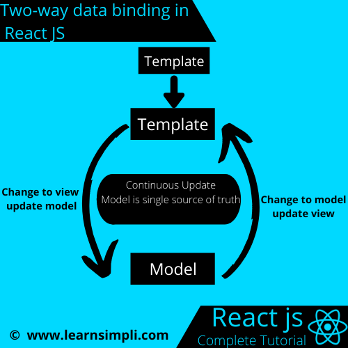 Twoway data binding in React JS with an example Learn Simpli