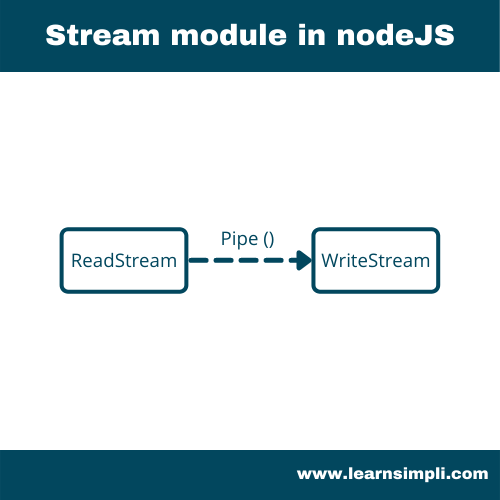 Stream module in nodeJS Learn Simpli