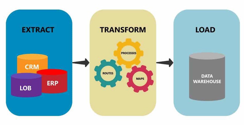 Creating ETL pipeline using Python - Learn Steps