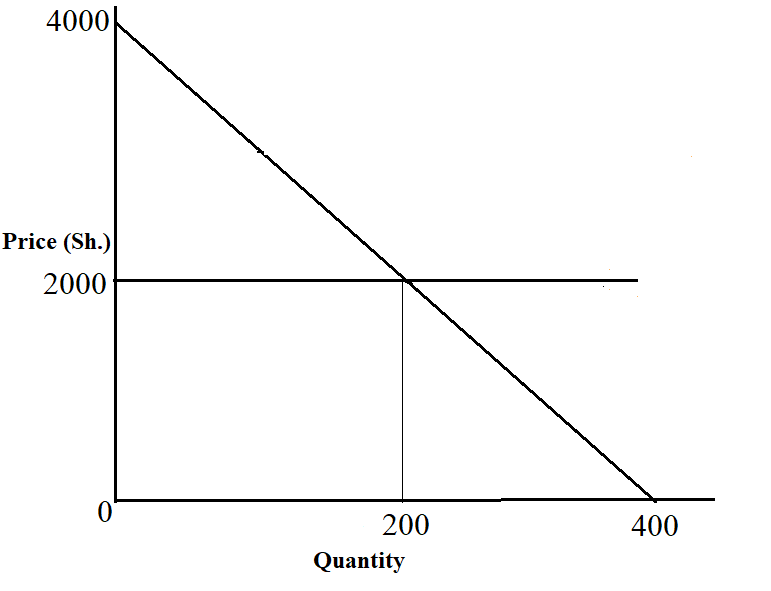 How to Calculate Consumer Surplus.