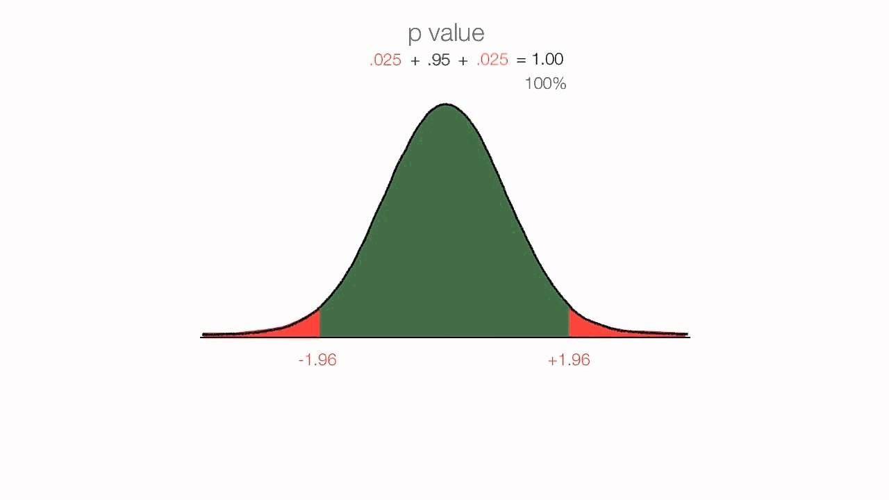 How to Calculate PValue from ZScore.