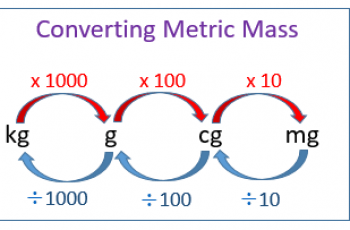 How to Convert Grams to Kilograms.