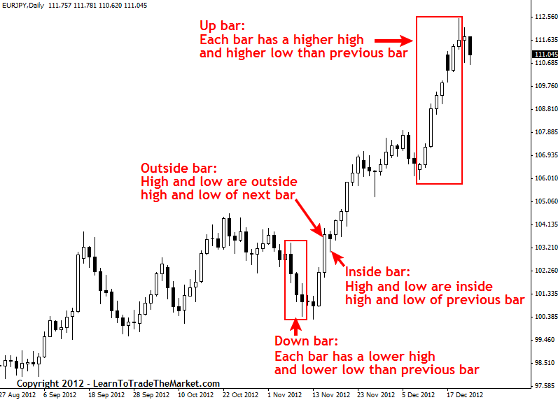 Price Action Trading Strategy » Learn To Trade The Market