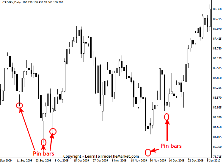 'Pin Bar' Forex Trading Strategy Pin Bar Definition » Learn To Trade