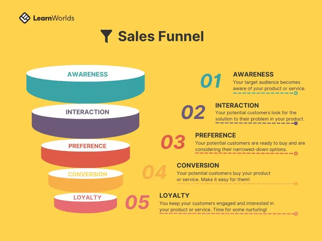 How To Craft the Perfect SaaS Sales Funnel for Your Business…and Why