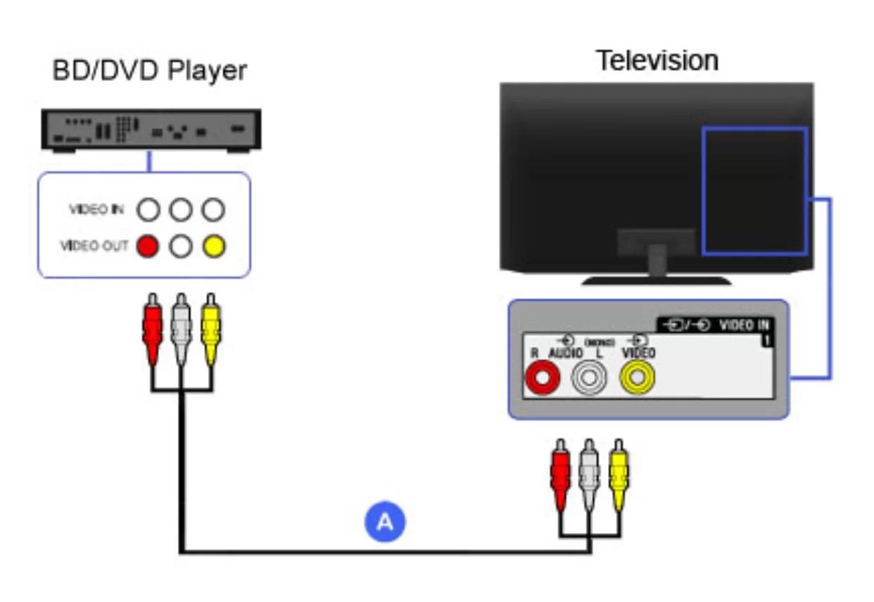 How to hook up a DVD player (Detailed steps with pictures) Leawo Tutorial Center