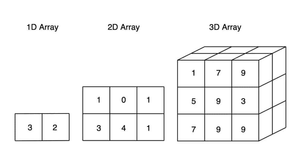 Numpy la bibliothèque Python destinée aux calculs scientifiques